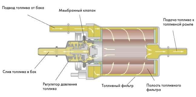 Фото №4 - клапан регулировки давления топлива ВАЗ 2110