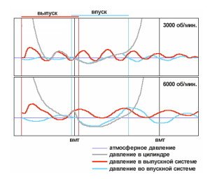 Фото схемы снижения аэродинамического сопротивления в выпускной и впускной системах, drive2.ru