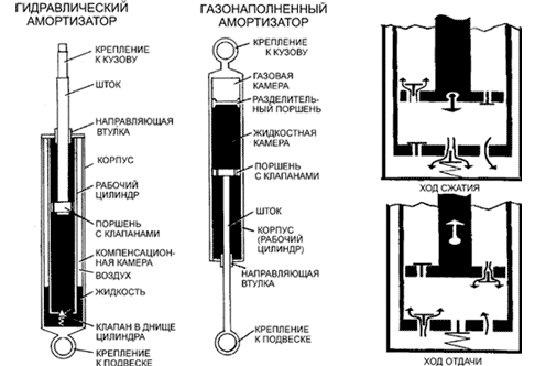 Картинки по запросу устройство газового амортизатора