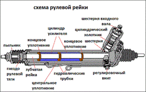 На фото - иллюстрация к замене ремкомплекта рулевой рейки, blogautolive.ru