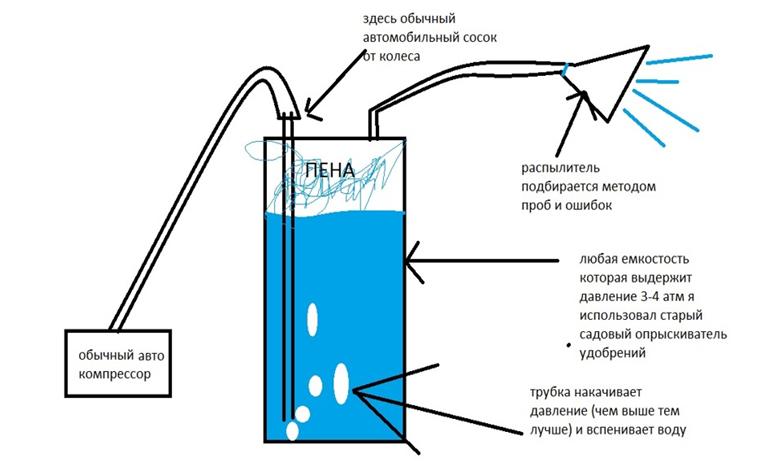 Принцип работы пеногенератора для автомойки схема работы