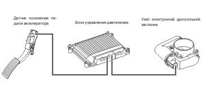 На фото - принцип работы электронной педали газа, em-grand.ru