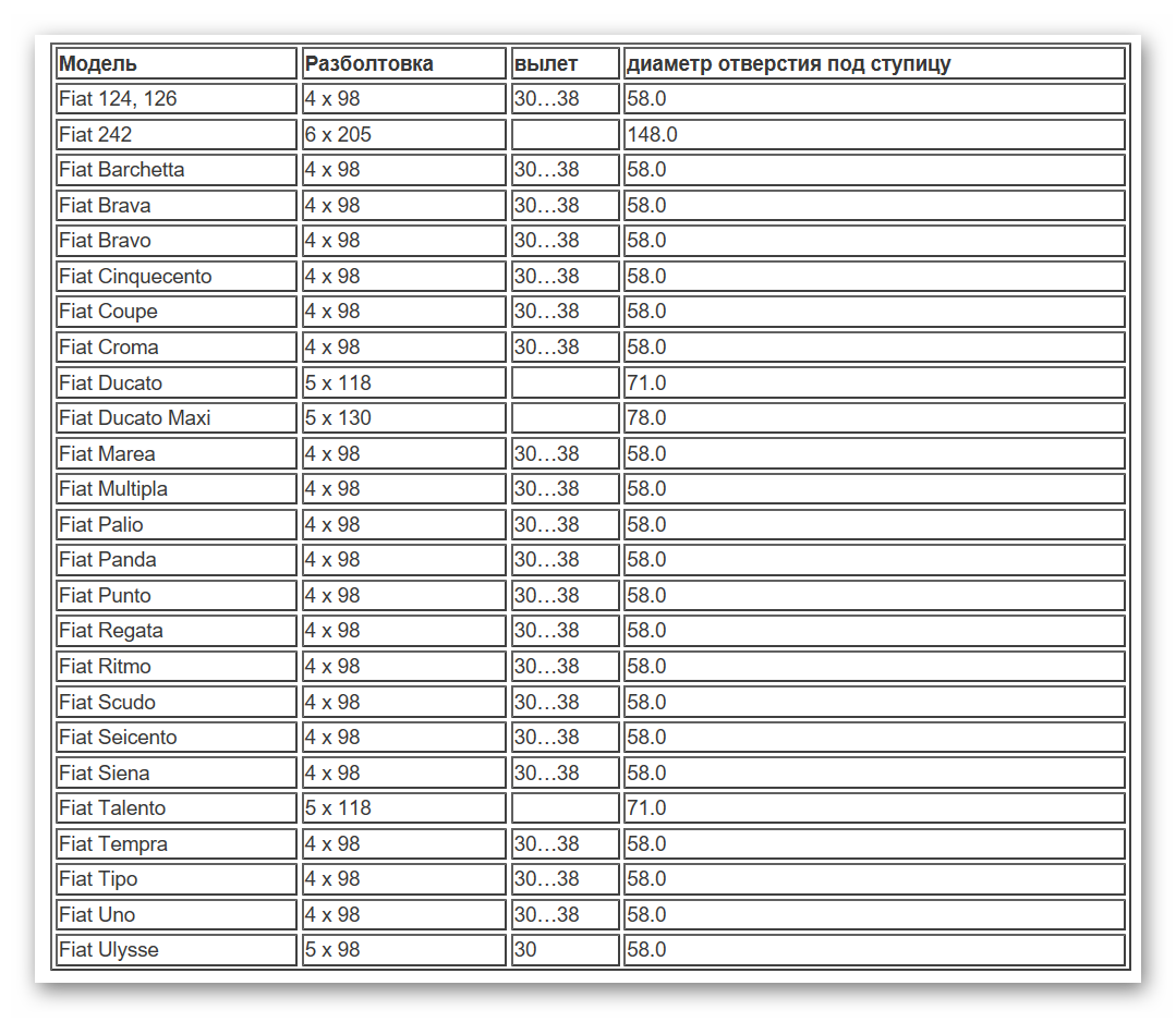 Разболтовка таблица совместимости. Разболтовка колесных дисков таблица совместимости. Фиат Добло разболтовка колесных дисков 2006. Таблица разболтовки дисков по маркам авто. Таблица разболтовка колесных дисков по маркам авто таблица.