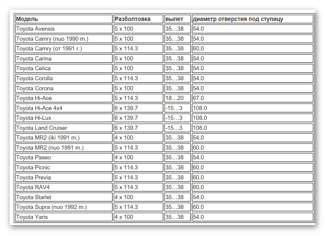 Разболтовка тойота камри. Ауди 200 разболтовка дисков. Ауди 100 с3 разболтовка колес. Совместимость колесных дисков по маркам авто таблица. Разболтовка колес 4х105.