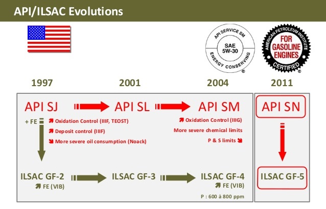 API ILSAC эволюция