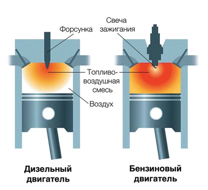 Разница между системой подачи топлива в дизельном и бензиновом двигателе